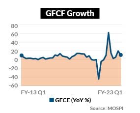 Gross investments have steadied