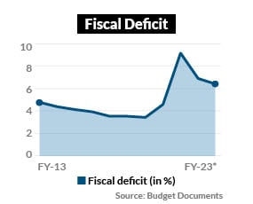 While budget gap narrows gradually